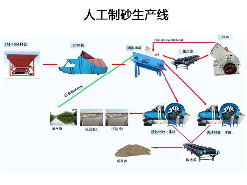 人工制砂生產線