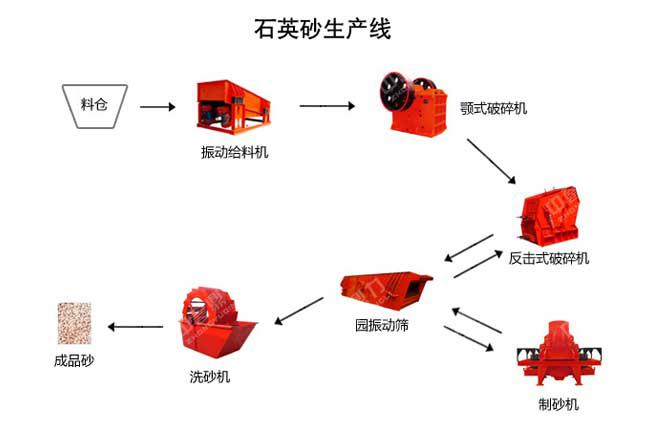 石英石制砂生產線